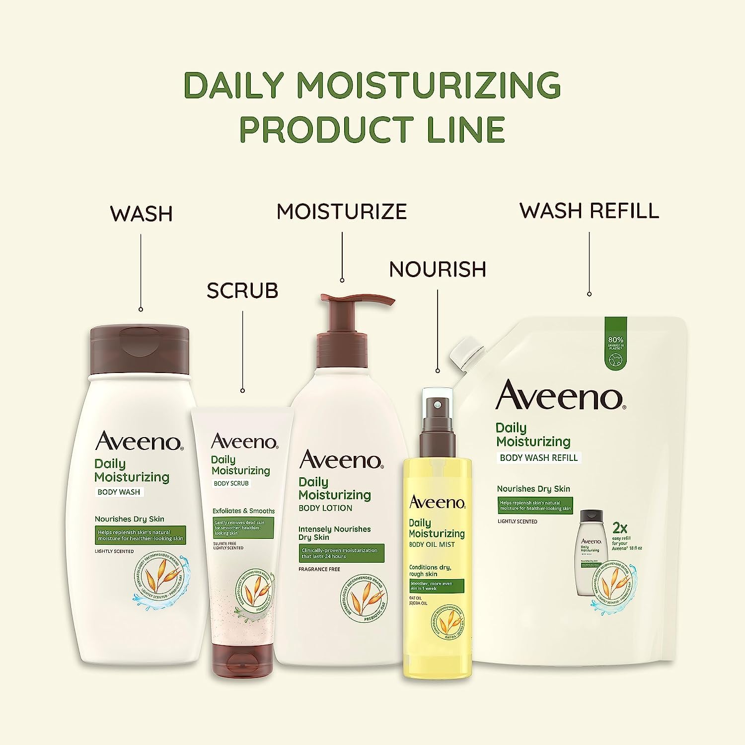 Aveeno Daily Moisturizing Body Lotion, Body Lotion for Dry Skin with Prebiotic Oat, Paraben Free, Fragrance Free, Non-Greasy, Non-Comedogenic Moisturizer, 18 FL OZ