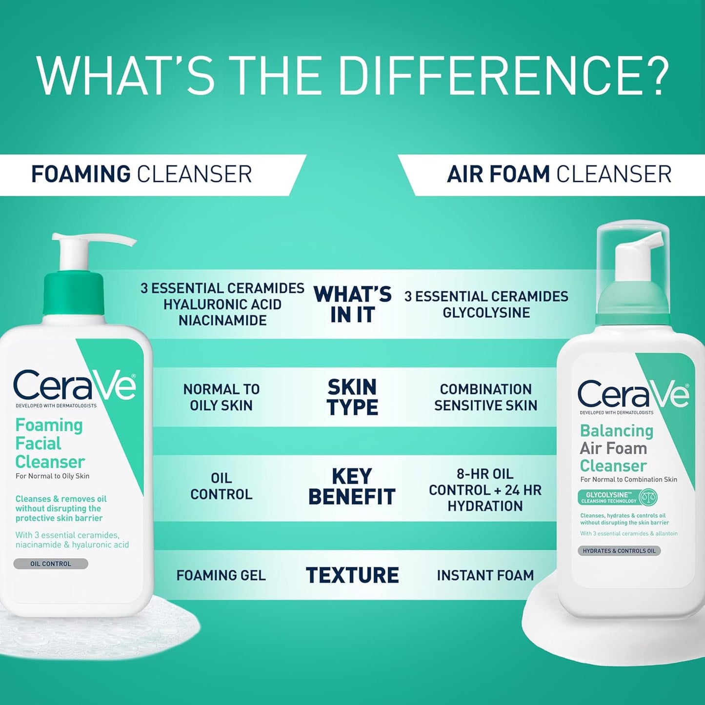 CeraVe Foaming Facial Cleanser, Daily Face Wash for Oily Skin, Hyaluronic Acid + Ceramides + Niacinamide, Fragrance Free & Paraben Free, Non-Drying Oil Control Face Wash, 16 Fluid Ounces